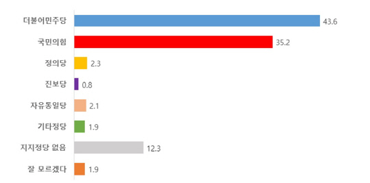 에브리씨앤알 정당별 여론조사 결과<그래픽=에브리씨앤알>